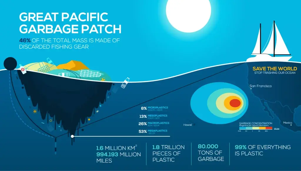 Garbage Patch